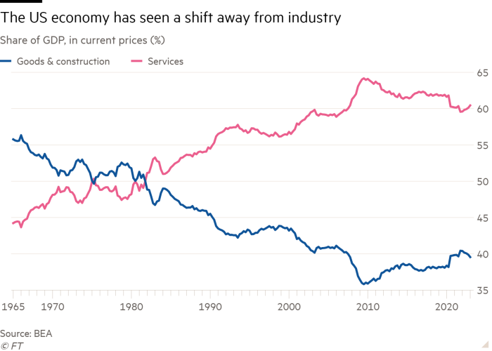 Line chart of Share of GDP, in current prices (%)  showing The US economy has seen a shift away from industry