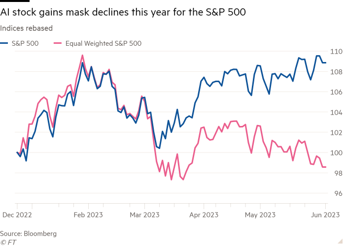 Line chart of Indices rebased showing AI stock gains mask declines this year for the S&P 500