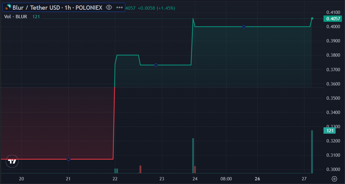 BLUR token emerges as top gainer as holders rise - 1