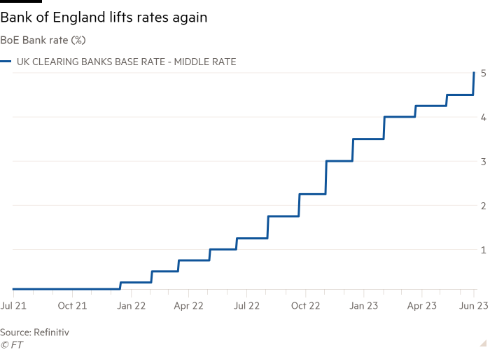 Line chart of BoE Bank rate (%) showing Bank of England lifts rates again