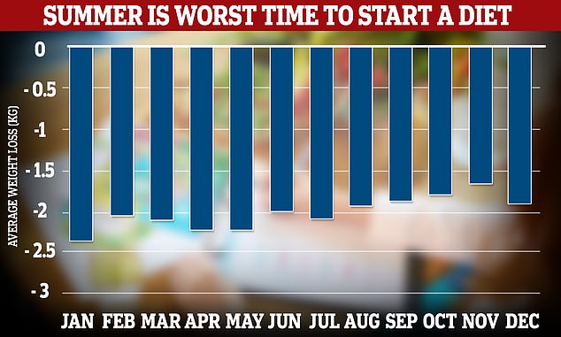 For those who try to lose weight at the start of the year see the most weight fall off compared to other times of the year. Those starting a diet in January lose 5.6lbs (2.5kg) on average, compared to as little as 3.5lbs (1.6kg) in the summer