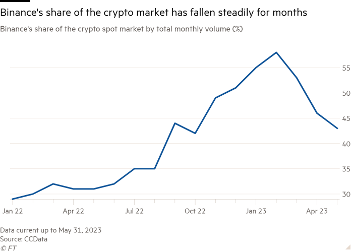 Line chart of Binance's share of the crypto spot market by total monthly volume (%) showing Binance's share of the crypto market has fallen steadily for months