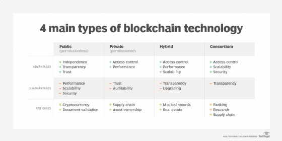 four main types of blockchain technology