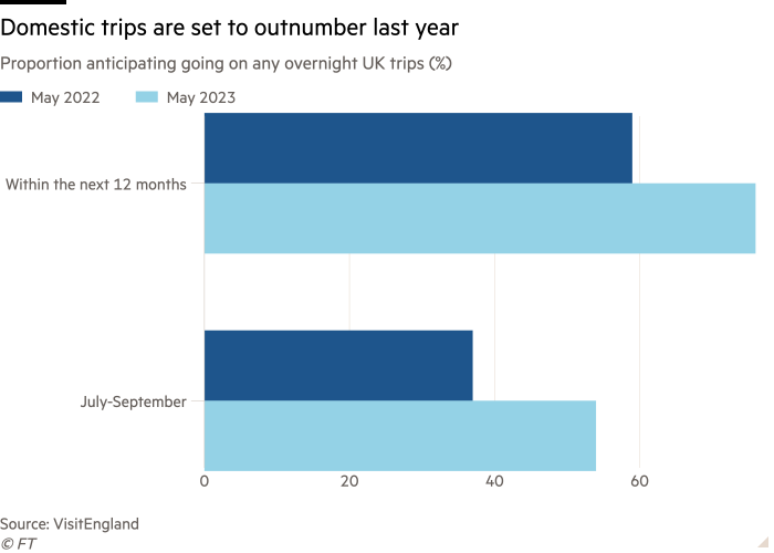 Bar chart of Proportion anticipating going on any overnight UK trips (%) showing Domestic trips are set to outnumber last year