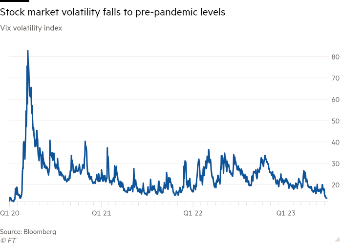 Line chart of Vix volatility index showing stock market volatility has fallen to pre-pandemic levels