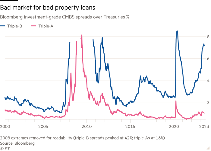 Line chart of Bloomberg investment-grade CMBS spreads over Treasuries % showing Bad market for bad property loans