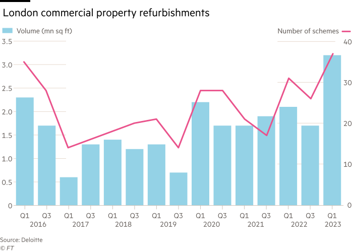 Dual-scale chart showing London commercial property refurbishments. Left-hand scale shows volume (million square feet), right-hand scale shows the number of schemes. first/quarter 2016 to 2023.