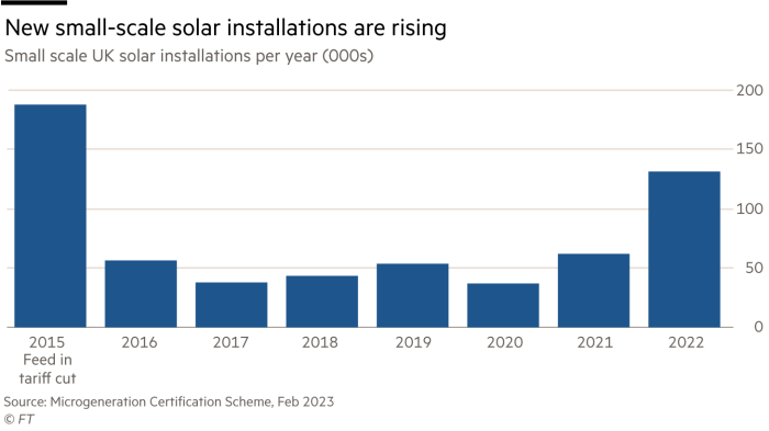 Lex chart showing new small-scale solar installations are rising between 2015-22