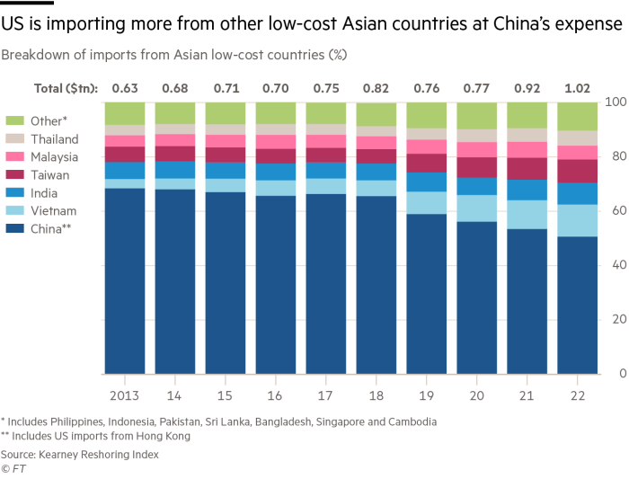 US is importing more from other low-cost Asian countries at China’s expense