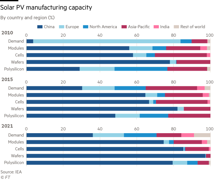 Chart showing solar PV manufacturing capacity by country and region, in 2010, 2015 and 2021