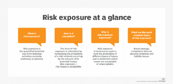 Risk exposure chart: Risk exposure is the quantified potential loss from business activities currently underway or planned