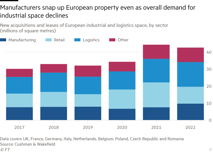 Column chart of New acquisitions and leases of European industrial and logistics space, by sector (millions of square metres) showing Manufacturers snap up European property even as overall demand for industrial space declines