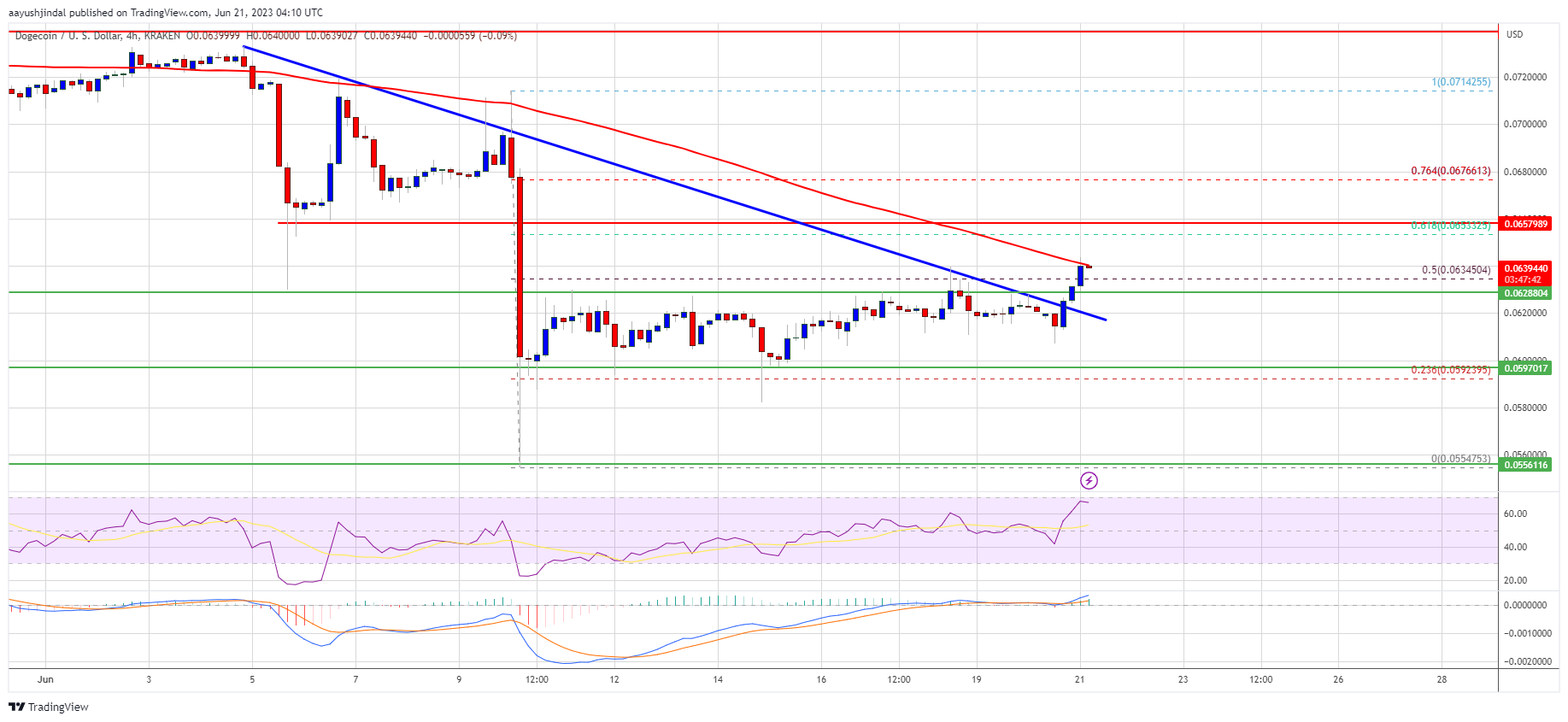 Dogecoin Price Prediction