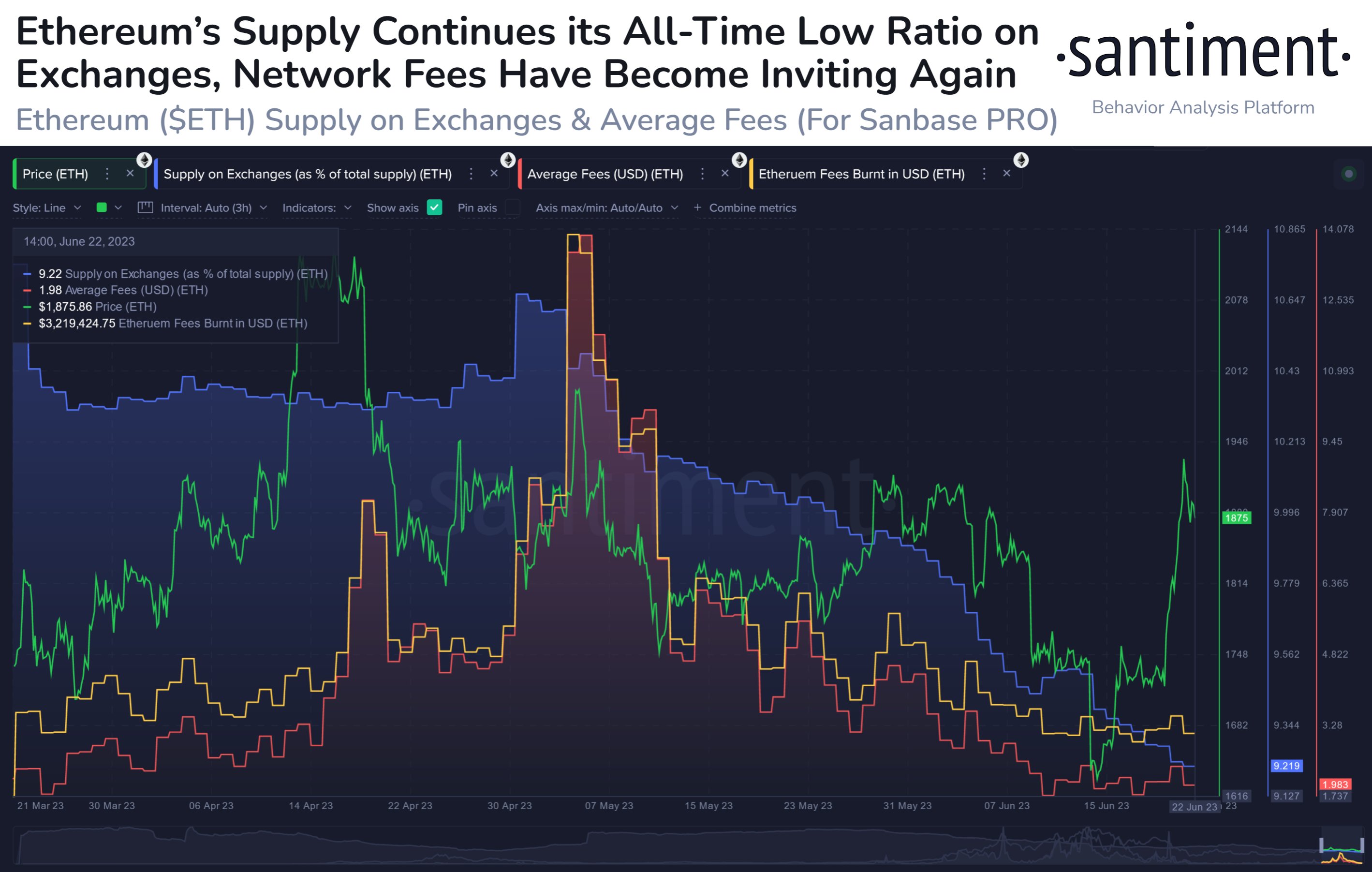 Ethereum Supply on Exchanges