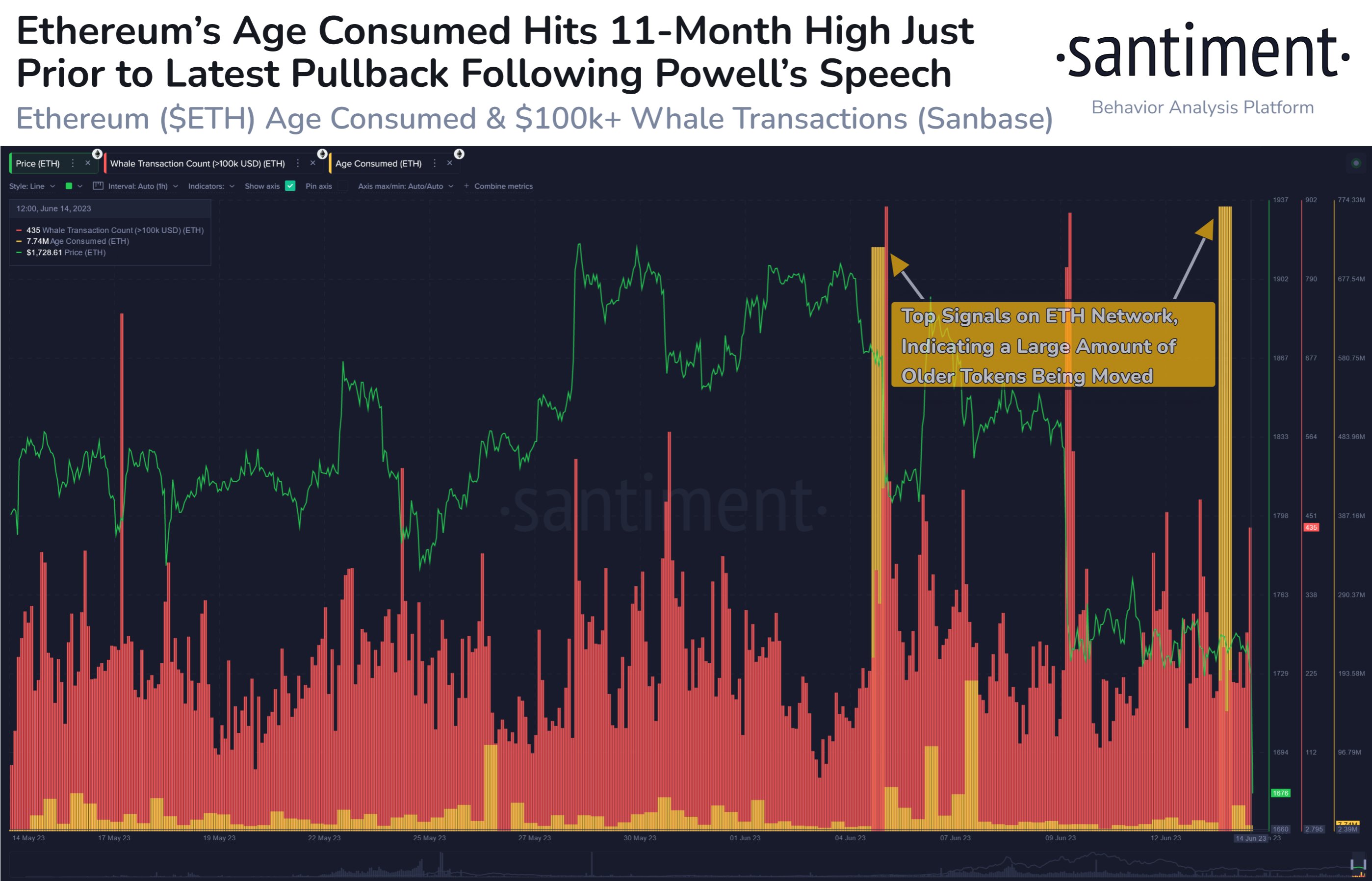 Ethereum Age Consumed