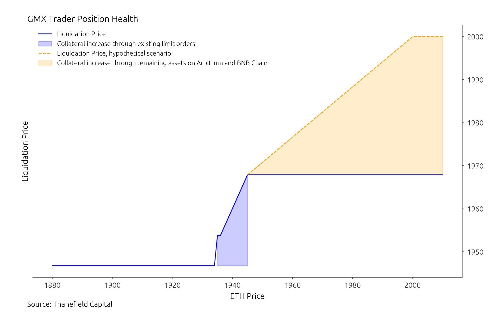 Liquidation price of Ethereum short seller on GMX