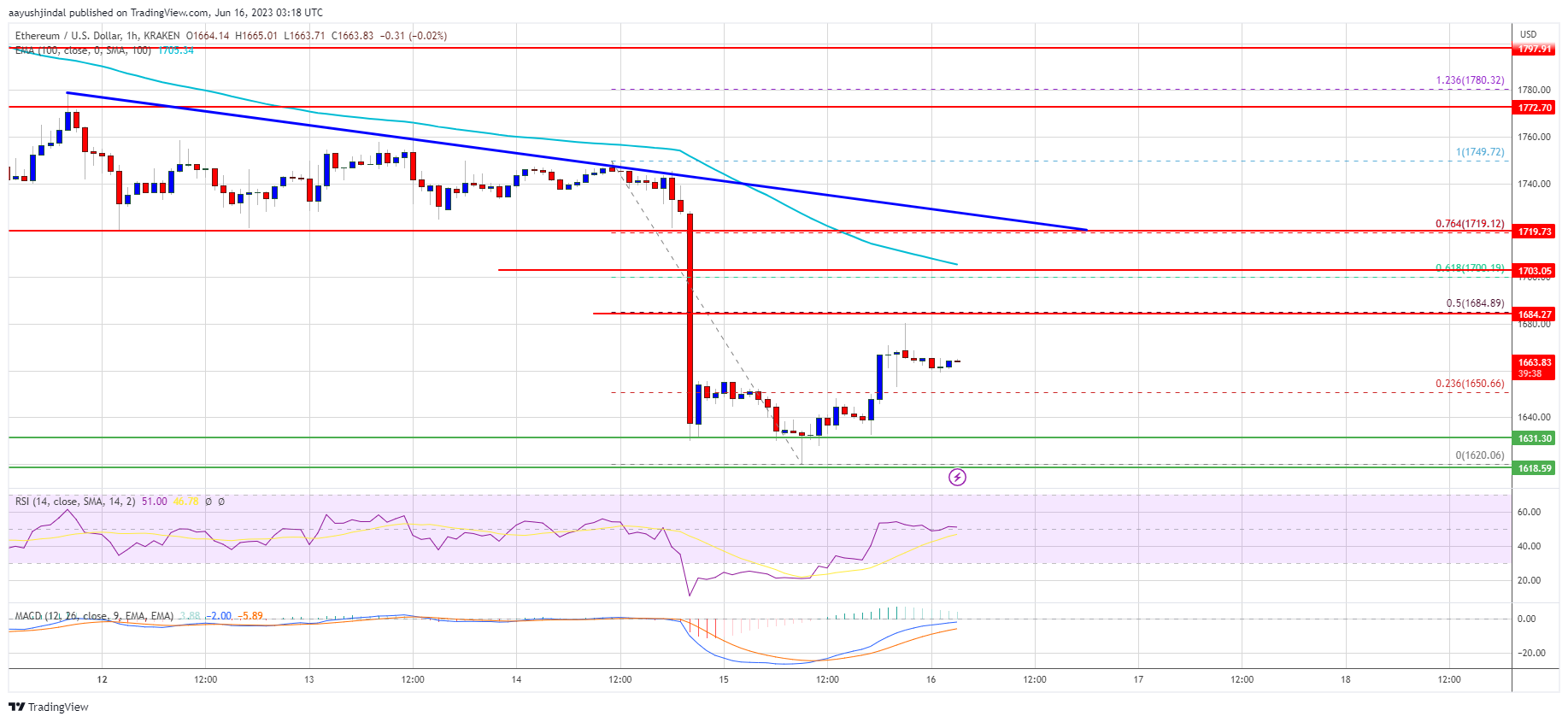 Ethereum Price