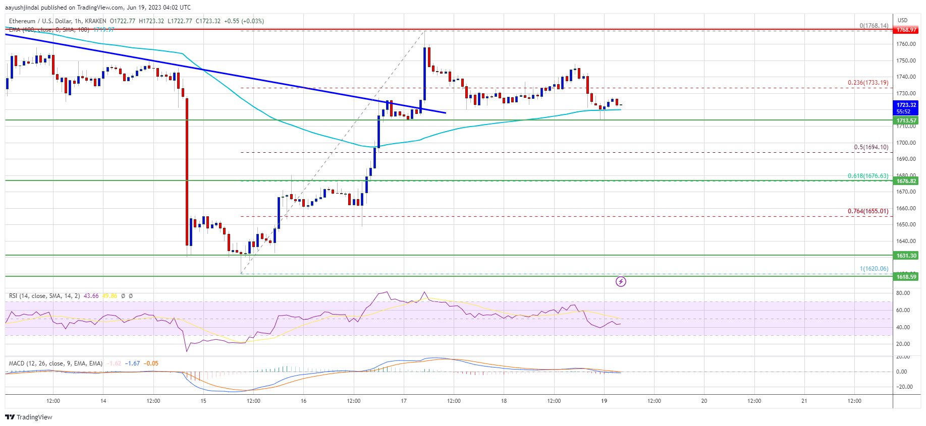 Ethereum Price