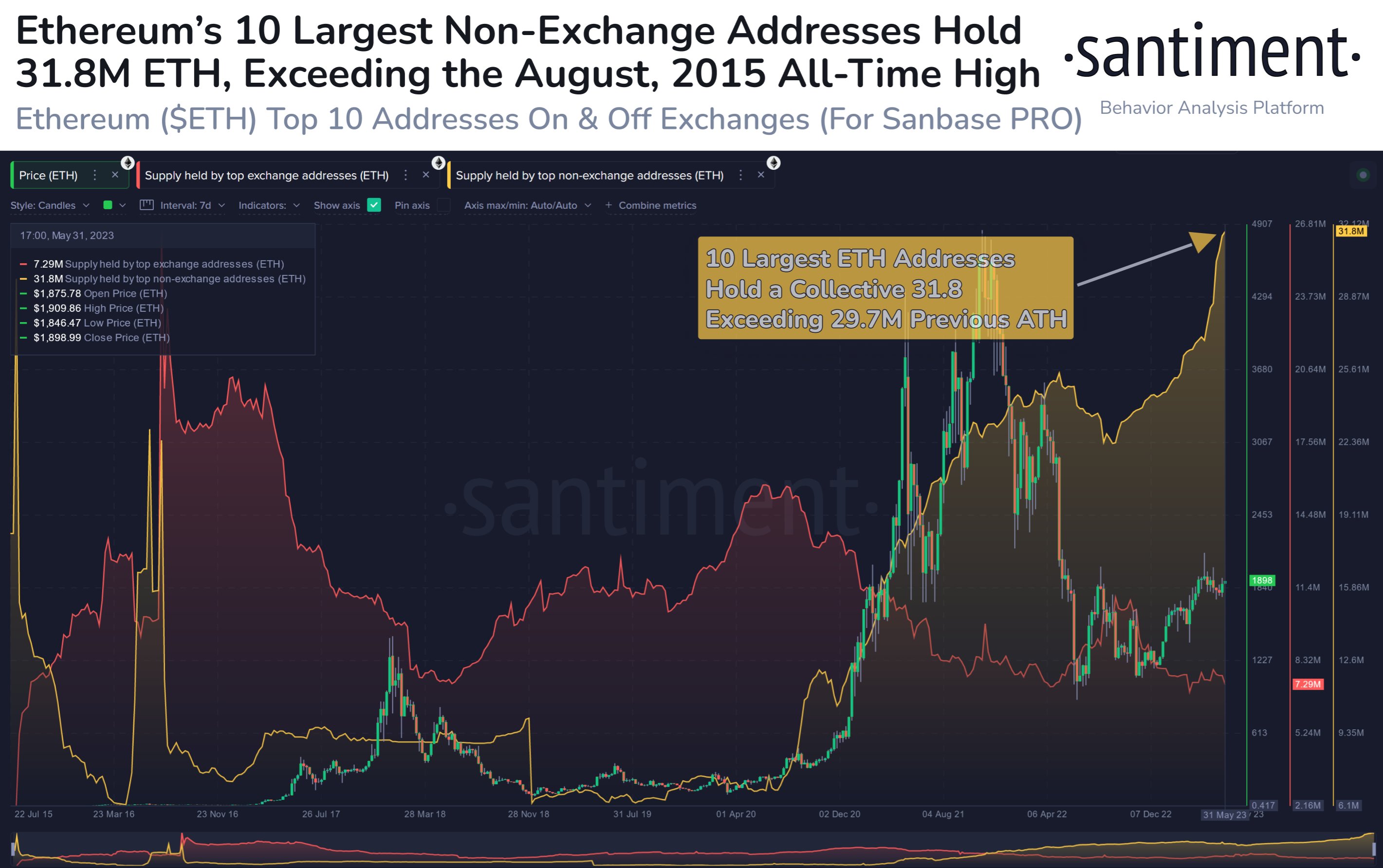 Ethereum Whales