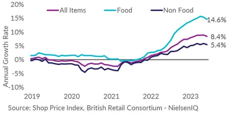 UK shop price inflation data to June 2023