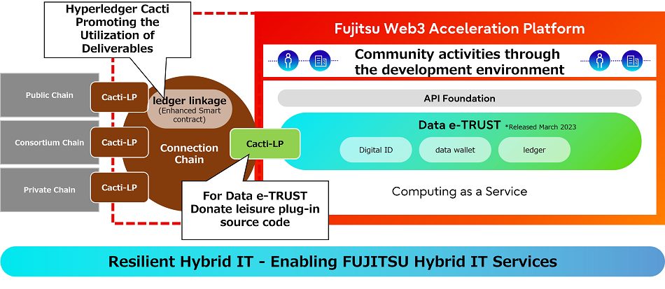 Figure 1: Adding ledger linkage function to Data e-TRUST