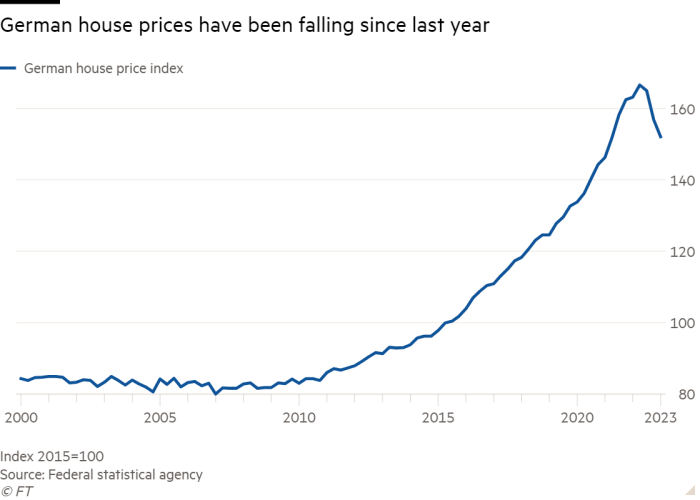 Line chart of  showing German house prices have been falling since last year