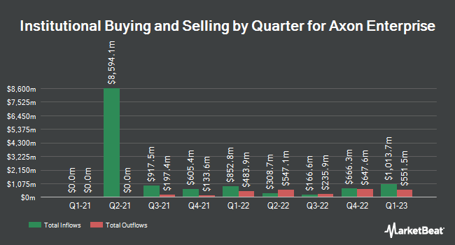 Institutional Ownership by Quarter for Axon Enterprise (NASDAQ:AXON)