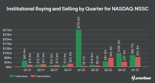 Institutional Ownership by Quarter for Napco Security Technologies (NASDAQ:NSSC)