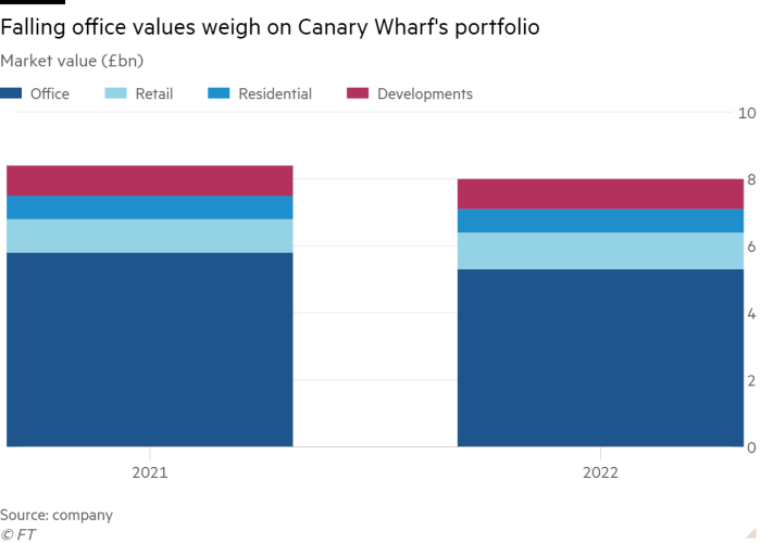 Column chart of Market value (£bn) showing Falling office values weigh on Canary Wharf’s portfolio