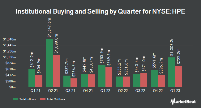 Institutional Ownership by Quarter for Hewlett Packard Enterprise (NYSE:HPE)