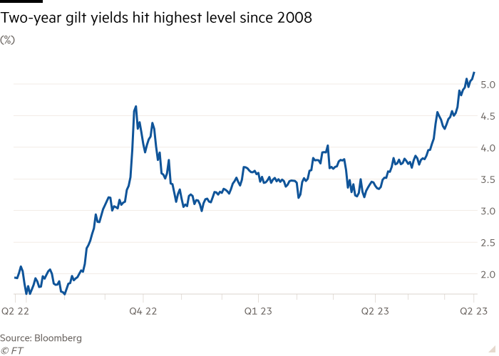 Line chart of (%) showing Two-year gilt yields hit highest level since 2008