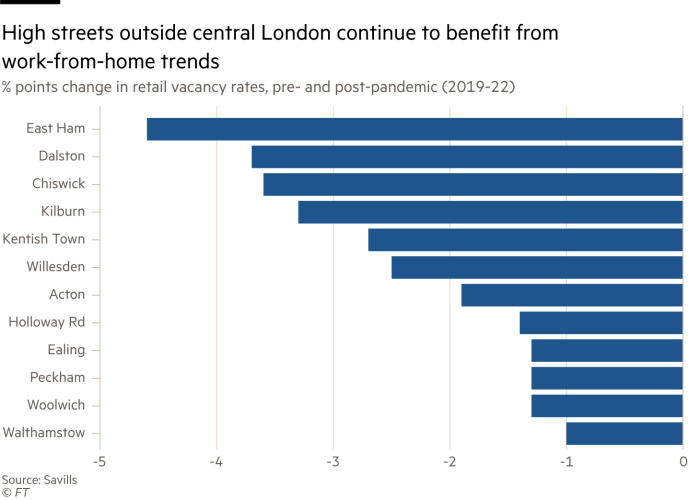 Lex graphic showing High streets outside of central London continue to benefit from work-from-home trends – % points change in retail vacancy rates, pre- and post-pandemic (2019-2022)