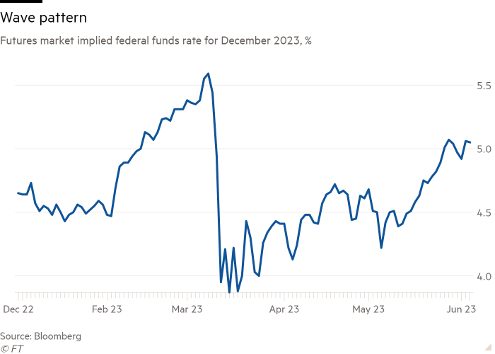 Line chart of Futures market implied federal funds rate for December 2023, % showing Wave pattern