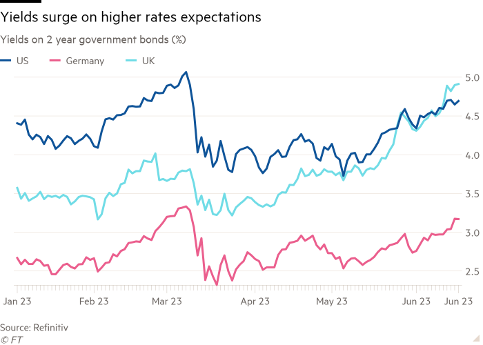 Line chart of Yields on 2 year government bonds (%) showing Yields surge on higher rates expectations