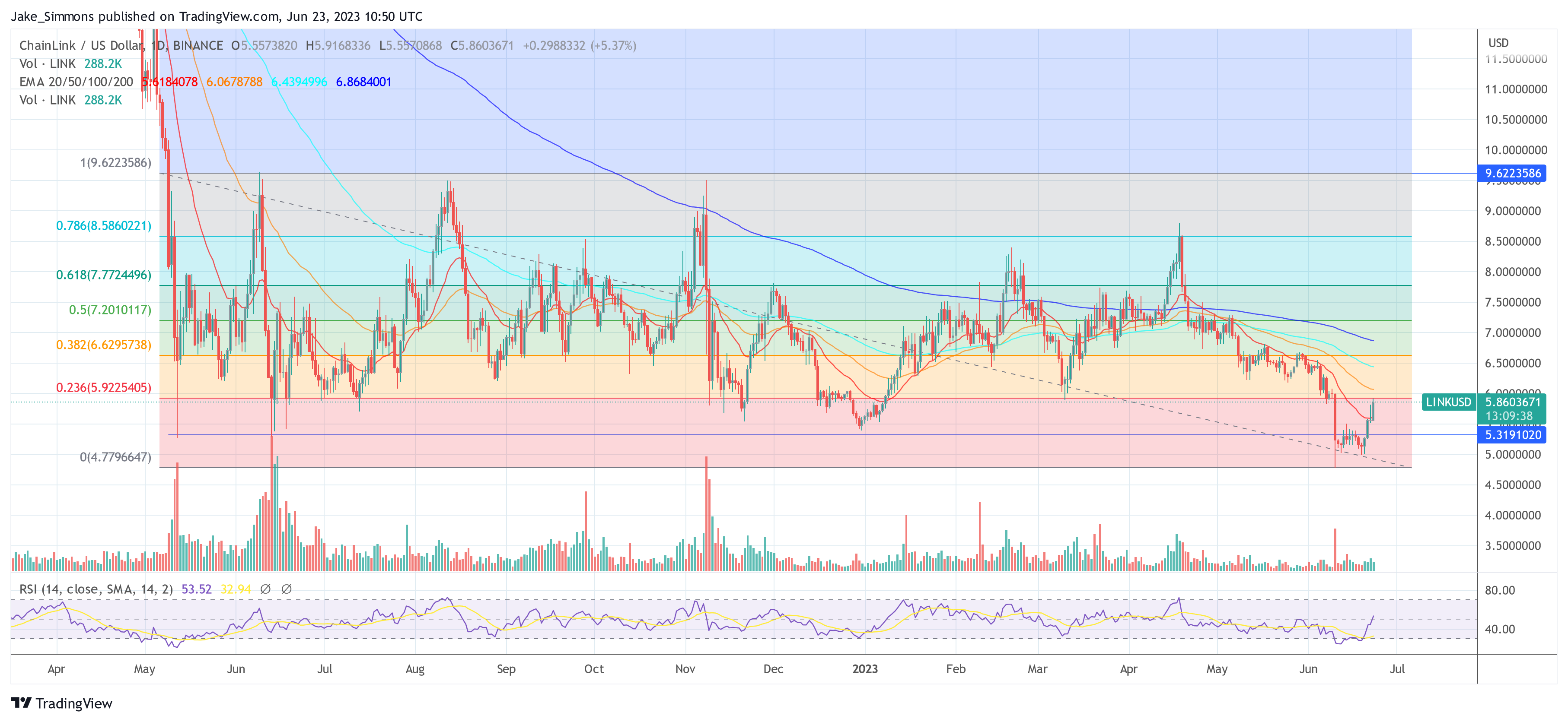 Chainlink LINK price