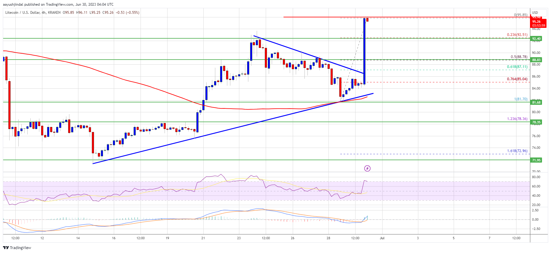 Litecoin Price Prediction