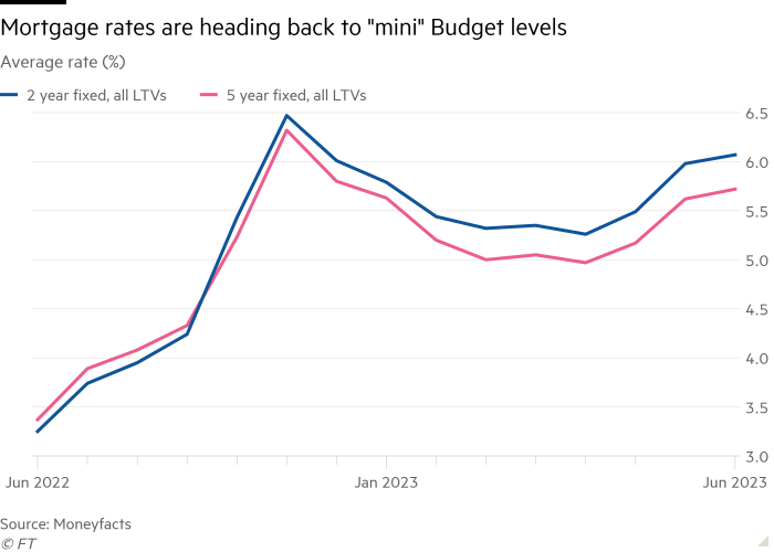 Line chart of Average rate (%) showing Mortgage rates are heading back to “mini” Budget levels