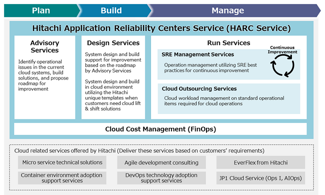 [image]Menu structure of HARC services