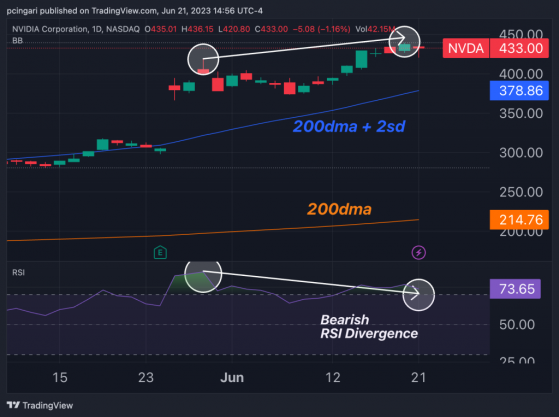 Nvidia Stock Shows Bearish Pattern That Signals Potential Price Reversal After Hitting All-Time Highs