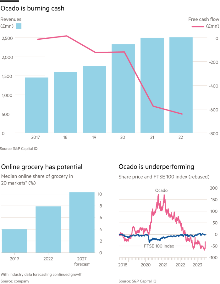 Three charts showing Ocado’s revenues, its share price and the median online share of grocery in 20 markets