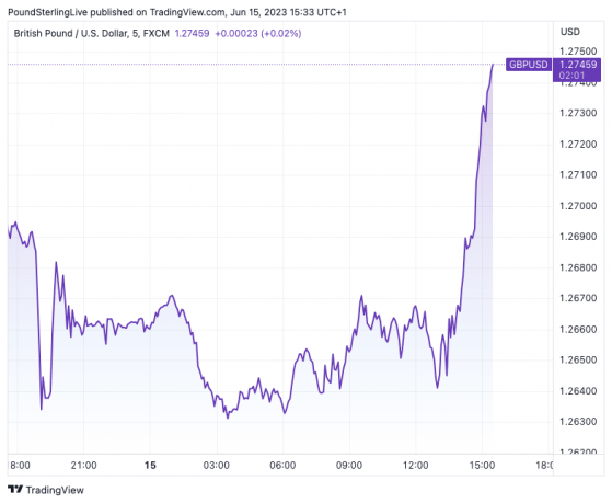 Pound-Dollar Rally Accelerates Above 1.27