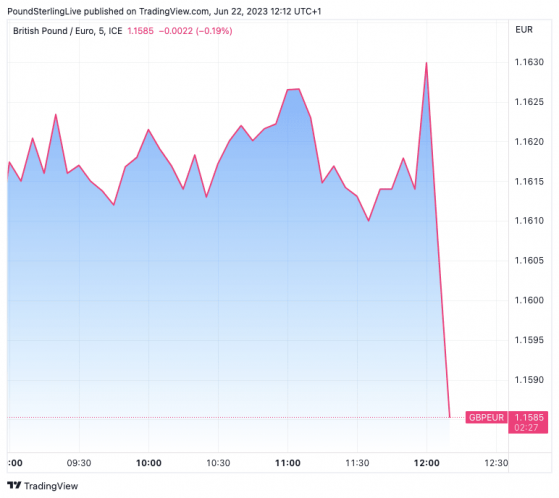 Pound Sterling: Pump-and-Dump Reaction Seen vs. Euro and Dollar to Bank of England 50bp Hike