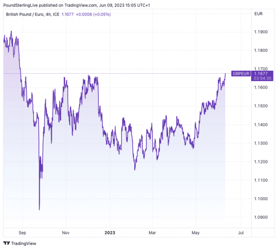 Pound to Euro Rate Hits Fresh 2023 High