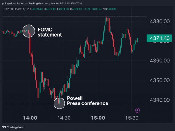 Powell Keeps Hawks At Bay, Signals Fed Is Near Destination: Stocks Rebound, S&P 500 Erases Losses