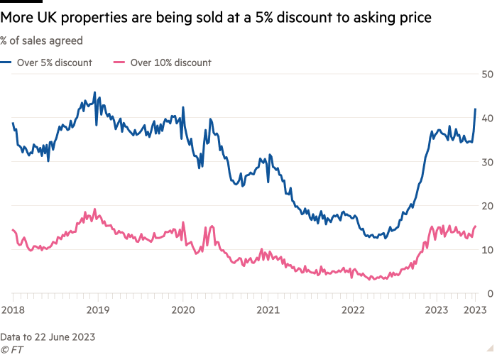 Line chart of % of sales agreed showing More UK properties are being sold at a 5% discount to asking price