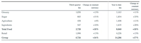 A chart showing ABF’s sales