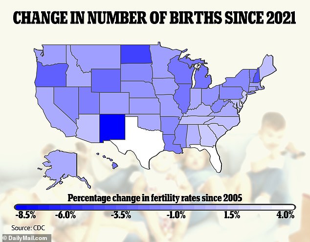 The above map shows the percentage change in the number of births recorded in 2022 compared to the previous year by state. New Mexico, Washington DC and North Dakota saw the sharpest dips. At the other end of the scale, however, Texas, Florida and Delaware saw the sharpest upticks