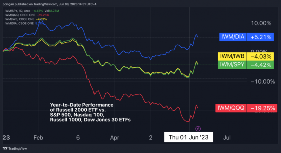 Small Caps Gain Momentum In June, Potential Trend Reversal: Russell 2000 Top Performing Stocks