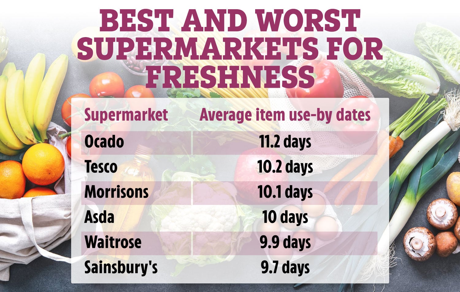 Which? ranked the freshness of supermarket delivery products