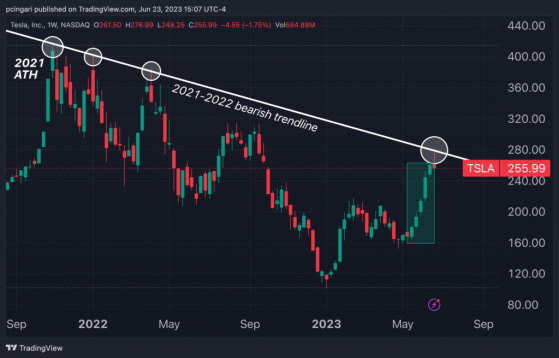 Tesla Crashes After Hitting Key Resistance, Disappoints Breakout-Hungry Bulls: Will The EV Maker Fall To $200?